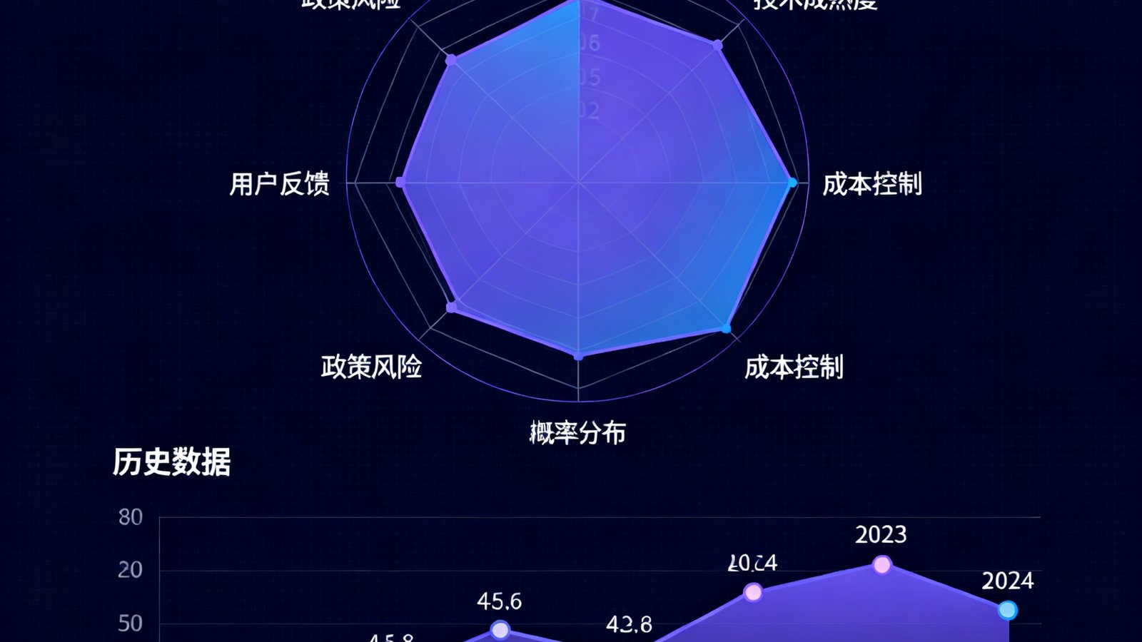 AI数据预测模型可视化界面,概率分布雷达图与历史数据趋势曲线清晰展示,辅助决策参考
